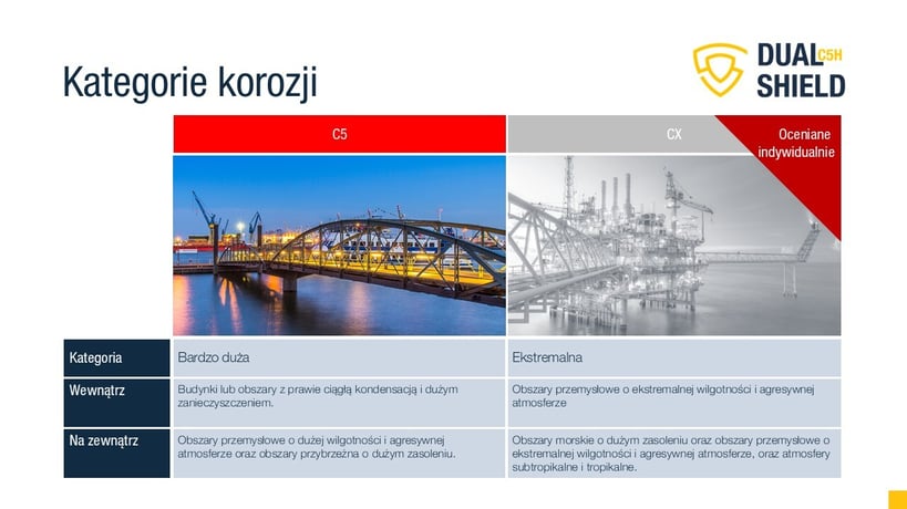 Kategorie korozyjności