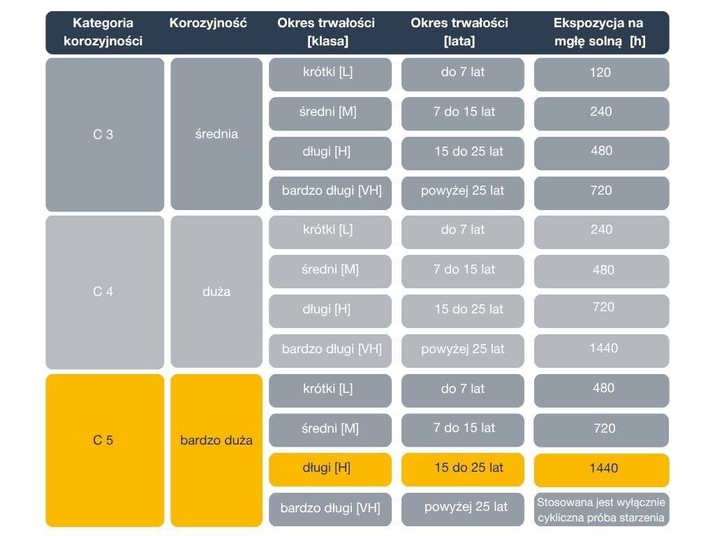 Klasy korozyjności wg PN-EN ISO 12944 w powiązaniu z okresami trwałości i czasów w teście solnym (NSS) wg PN-EN ISO 9227