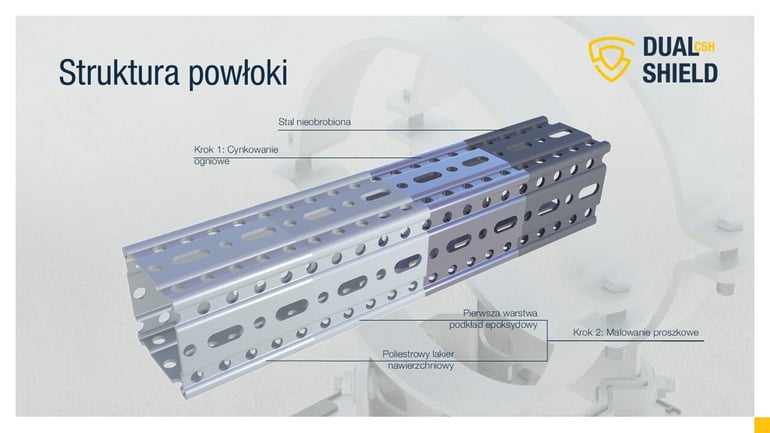 Dualshield - struktura powłoki 