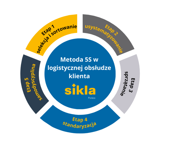 Etapy metody 5S w Logistyce na przykładzie Sikla Polska